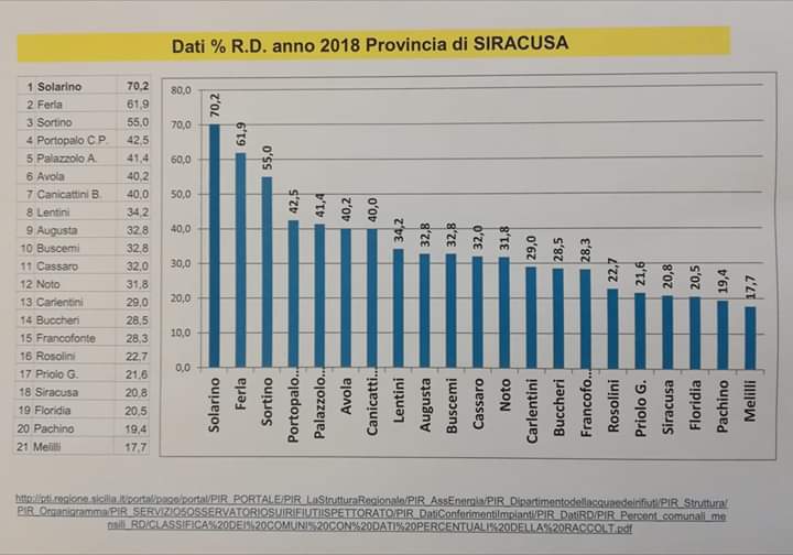  Differenziata: Solarino comune top in provincia, Siracusa 19esima. Melilli maglia nera