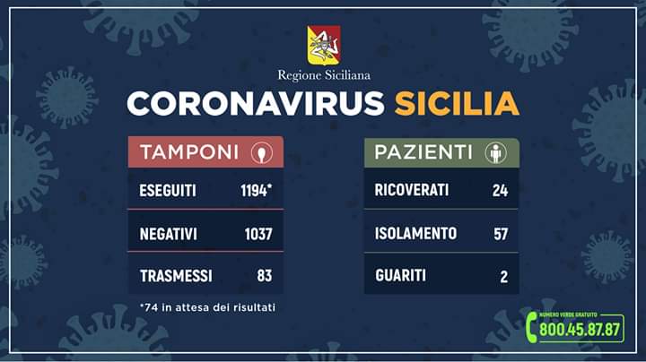  Coronavirus in Sicilia, i contagi salgono a 83: 24 ricoverati