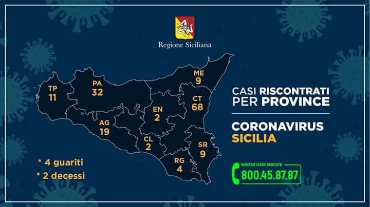  Coronavirus: in provincia di Siracusa 9 i contagiati, 156 in Sicilia