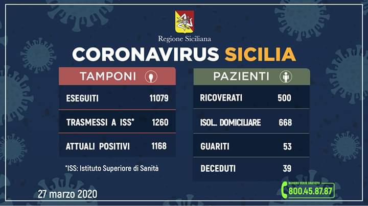  Coronavirus in Sicilia: 1.168 i contagiati attuali, 75 in terapia intensiva, 53 guariti