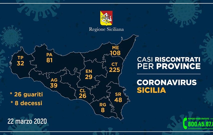  Coronavirus in Sicilia: 630 contagiati, 26 guariti, 8 deceduti. Nel siracusano 48 positivi