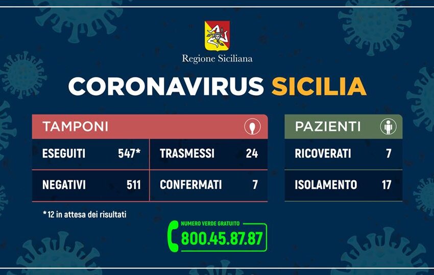  Coronavirus in Sicilia, la situazione al 6 marzo: 7 ricoverati, 17 in quarantena domiciliare