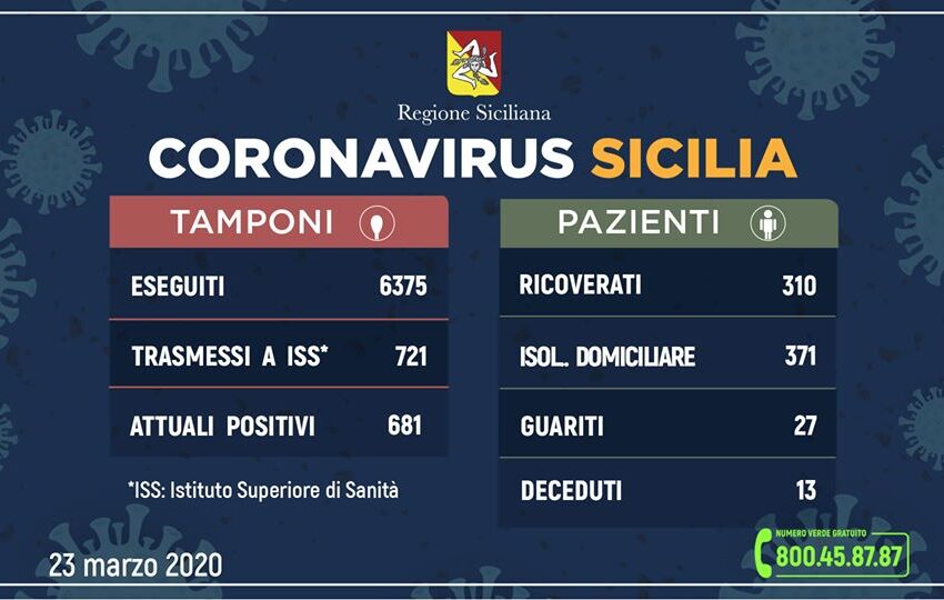  Siracusa. Coronavirus. Salgono a 24 i ricoverati, tre in più di ieri: 310 in Sicilia
