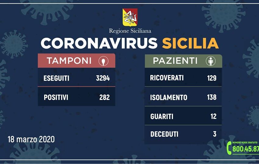  Coronavirus: 12 i ricoverati a Siracusa, 282 i contagiati in Sicilia: 45 in più di ieri