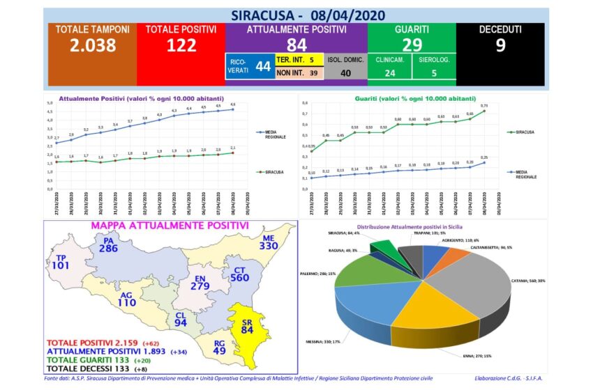  Coronavirus in provincia di Siracusa, online il report quotidiano con i dati analitici