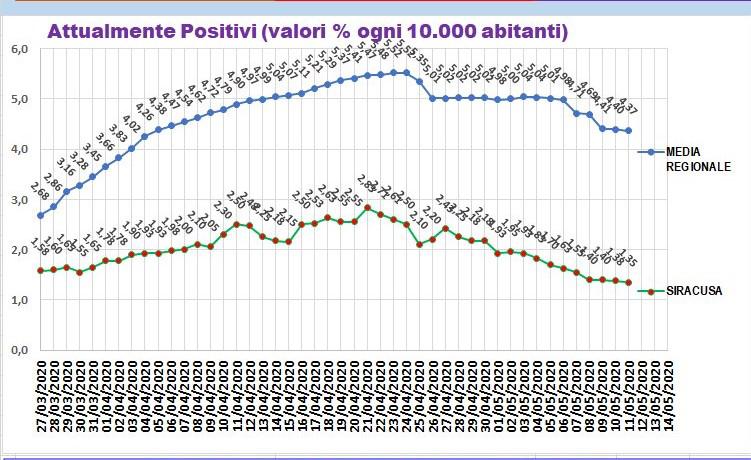  Coronavirus, Siracusa e provincia: nella seconda metà di maggio atteso il contagio zero