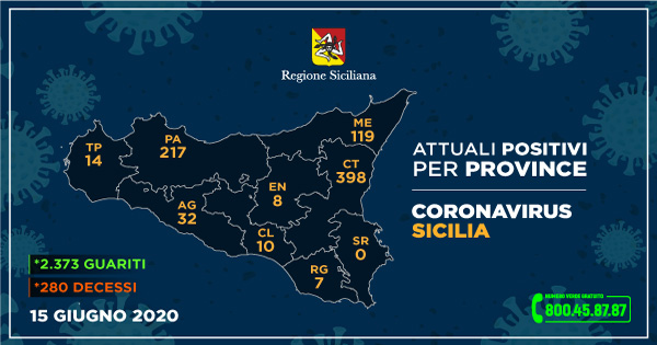  Siracusa, resta sotto controllo il coronavirus: 0 attuali positivi, +3 in Sicilia
