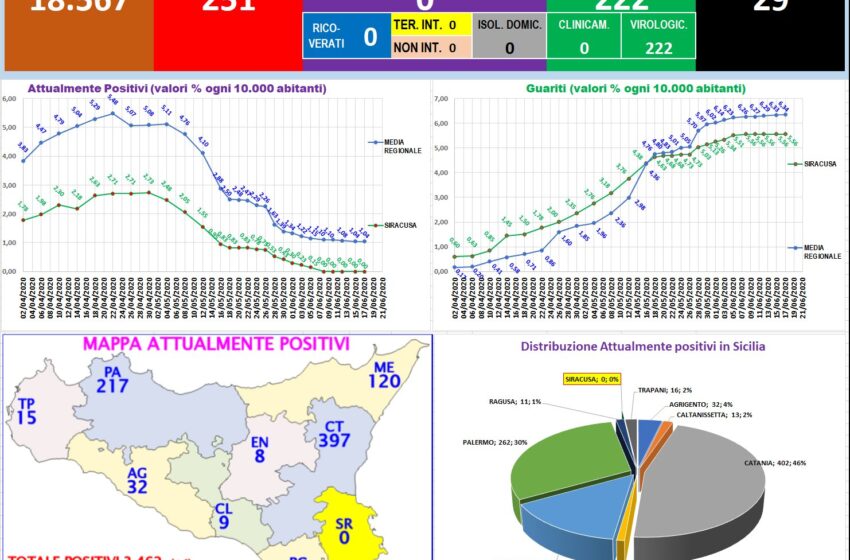  Coronavirus, situazione stabile in Sicilia e Siracusa si conferma sicura