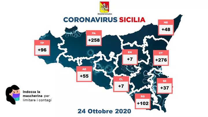  Coronavirus, il bollettino: 886 nuovi positivi, +37 in provincia di Siracusa