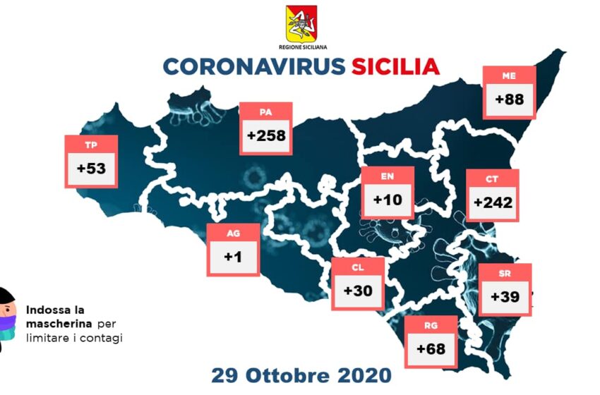  Coronavirus, il bollettino: 789 positivi in Sicilia, +39 in provincia di Siracusa