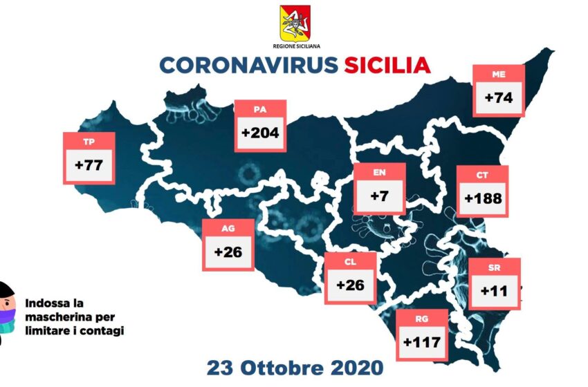  Coronavirus, il bollettino: 730 nuovi positivi in Sicilia, +11 in provincia di Siracusa