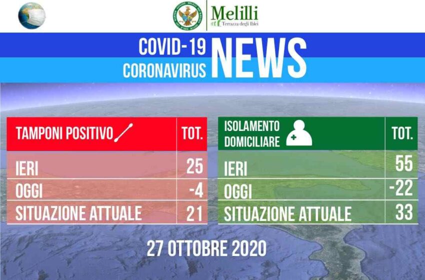  Coronavirus a Melilli, oggi nessun nuovo positivo e 4 guariti: 22 gli attuali contagiati