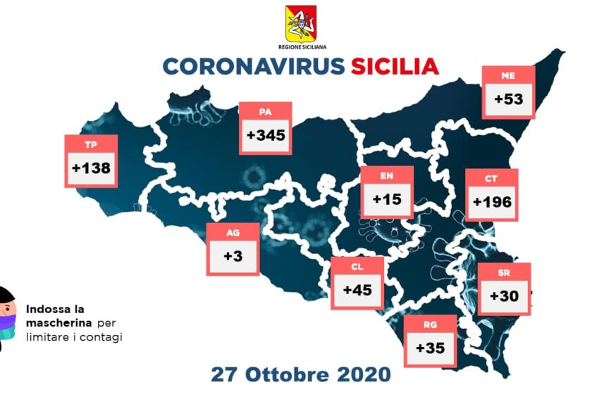  Coronavirus, il bollettino: in Sicilia 860 nuovi positivi, +30 in provincia di Siracusa