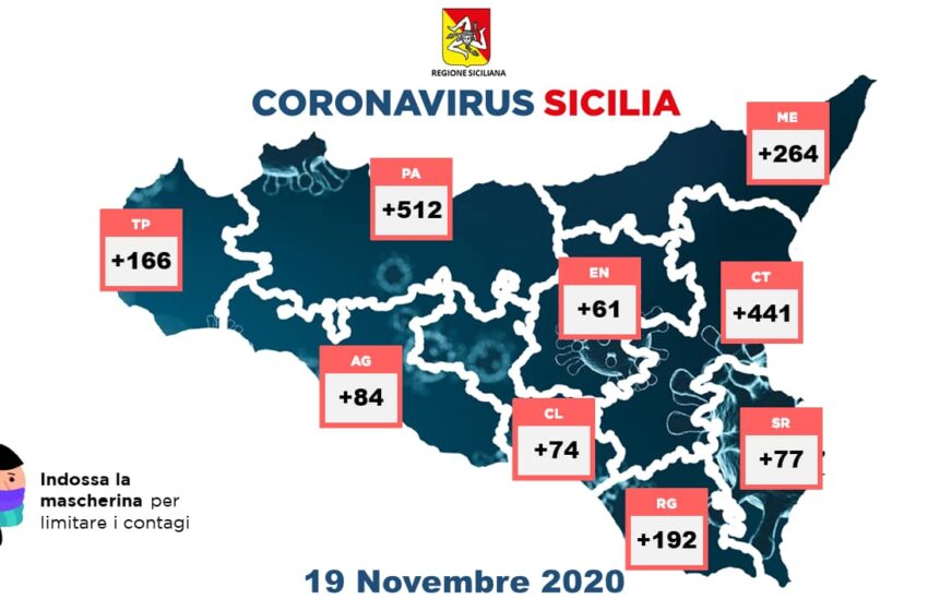  Coronavirus, il bollettino: 1.871 nuovi positivi in Sicilia, +77 in provincia di Siracusa