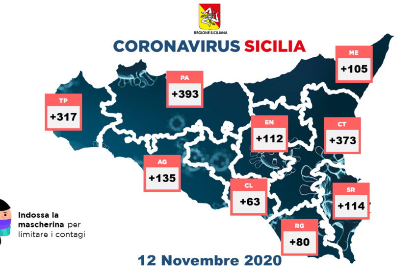  Coronavirus, il bollettino: 1.692 nuovi positivi in Sicilia, +114 in provincia di Siracusa