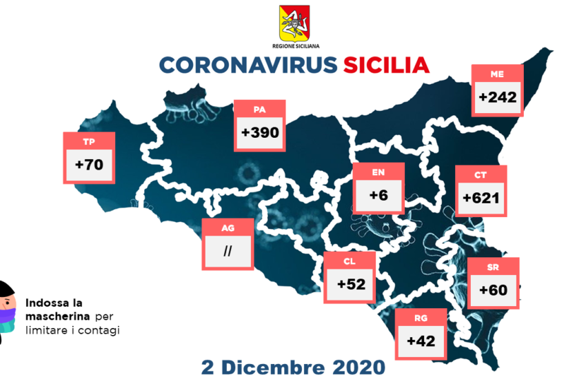  Coronavirus, il bollettino: 1.483 nuovi positivi in Sicilia, +60 in provincia di Siracusa
