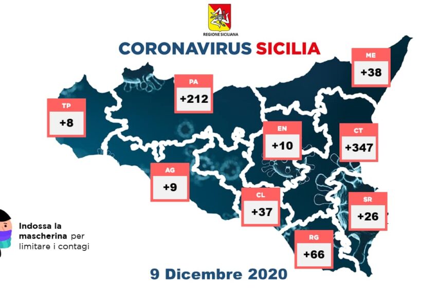  Coronavirus, il bollettino: 753 nuovi positivi in Sicilia, +26 in provincia di Siracusa