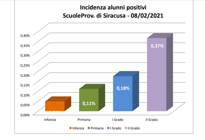  Siracusa. Covid a scuola, in provincia incidenza dello 0,20% . In Sicilia numeri in decremento