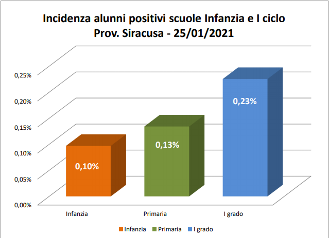  Siracusa. Covid-19, incidenza dello 0,15% negli istituti comprensivi della provincia