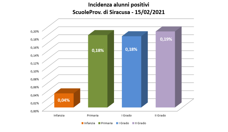  Siracusa. Covid a scuola, in provincia 87 positivi: incidenza dello 0,16%