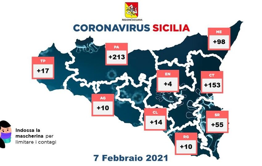  Siracusa. Covid: 55 nuovi positivi in provincia, diminuiscono i ricoveri in Sicilia
