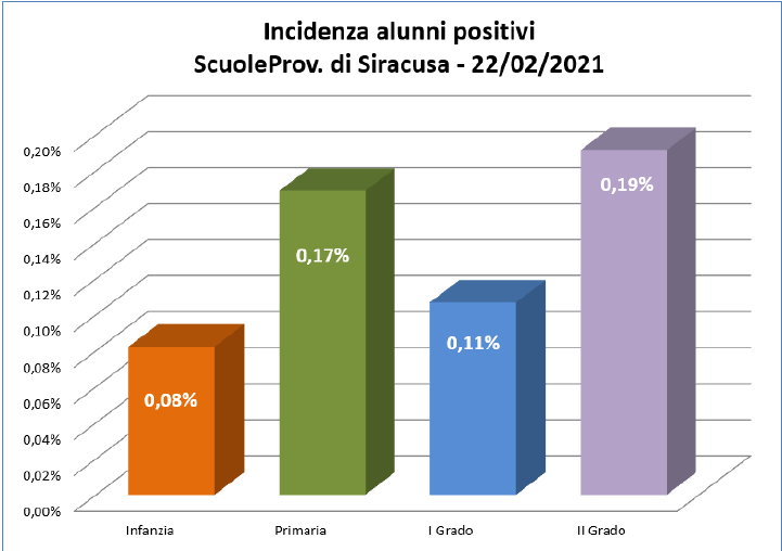  Siracusa. Covid a scuola, incidenza dello 0,15% in provincia: il report dell'Ufficio Scolastico