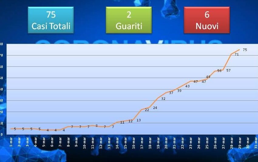  Brusca impennata dei contagi a Rosolini, 75 attuali positivi: situazione sotto esame