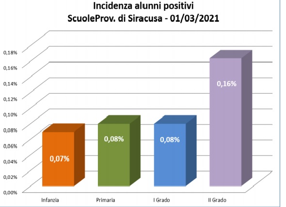  Siracusa. Covid a scuola: scende il tasso di incidenza in provincia, decremento anche in Sicilia