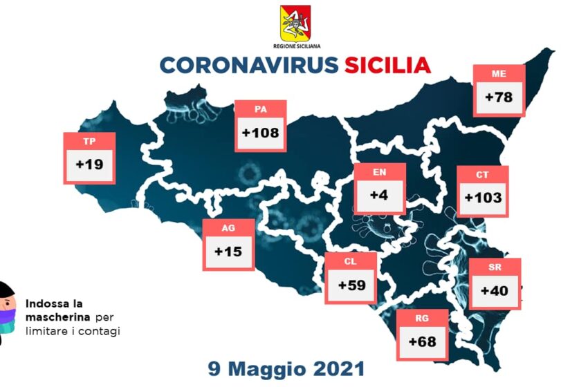  Siracusa. Covid-19: +40 contagi in provincia,in decremento i ricoveri in Sicilia
