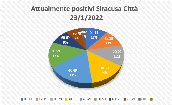  Covid a Siracusa città: continua la discesa del contagio (-72), aumento nei ricoveri (+2). I grafici