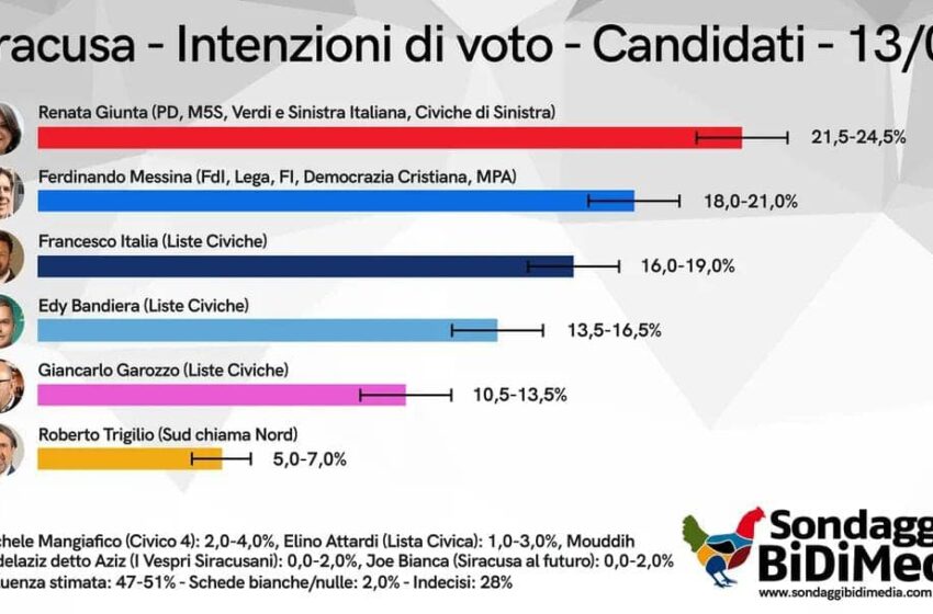  Sindaco di Siracusa, il sondaggio: Giunta avanti, poi Messina, Italia e Bandiera