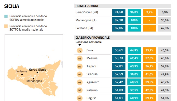  Donazione di organi, Siracusa in 92.a posizione: i dati del rapporto Indice del Dono