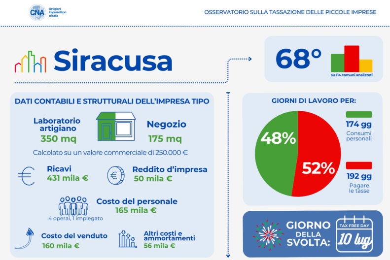  Imprese tartassate dal fisco, lo studio di Cna Sicilia. Siracusa sopra la media nazionale