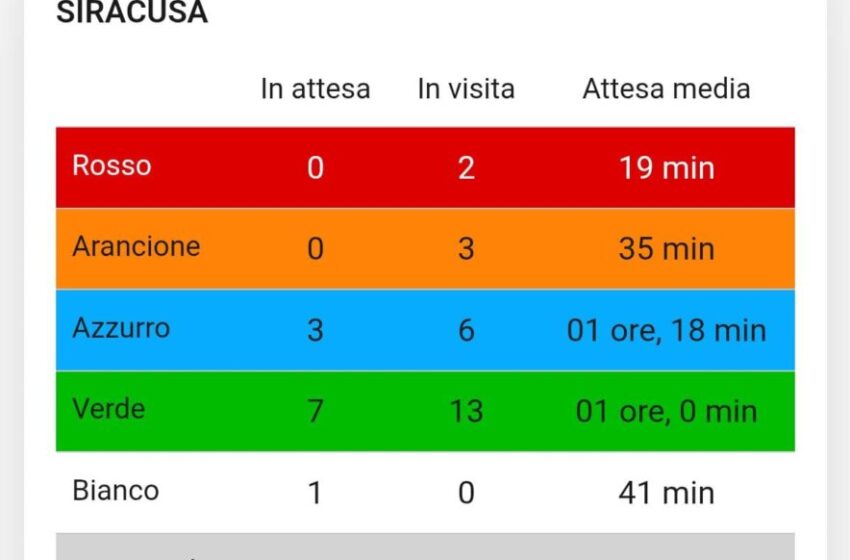  Pronto Soccorso, la denuncia di Controcorrente: “Lunghe attese e familiari senza notizie”
